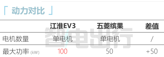 江淮EV3最快4月亮相内饰配悬浮大屏 预计6万起售-图2