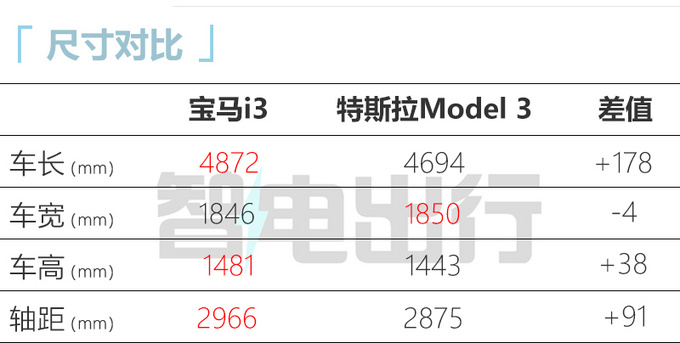 寶馬新i3或12月上市動(dòng)力更強(qiáng) 續(xù)航增至592km-圖1