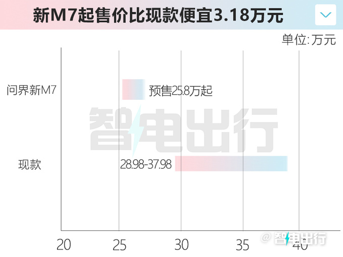 官降3.18万问界新M7预售25.8万起 9月12日上市-图6
