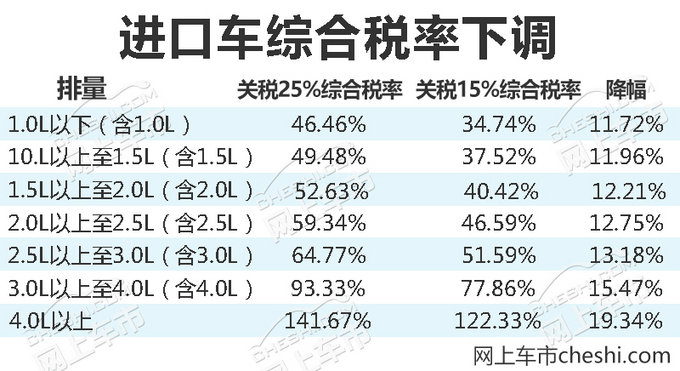 5月1日,增值税从17%调整至16,首先以关税25%进行推算进口车综合税率