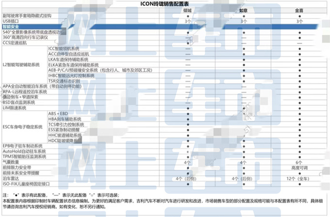吉利新ICON配置曝光销售预计卖9.69-11.69万-图3