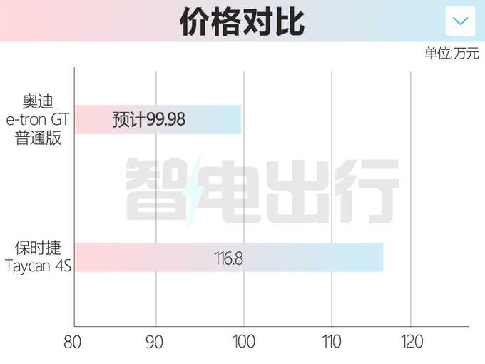 奥迪e-tron GT 7月27日上市 普通版预计卖99.98万-图2