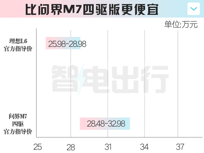 理想L6核心卖点曝光全系四驱 预计卖25.98-28.98万-图2