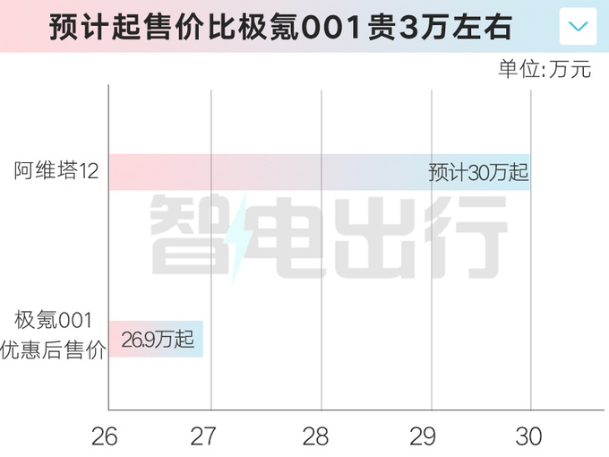 阿维塔12到店销售10月31日上市或卖30万起-图2