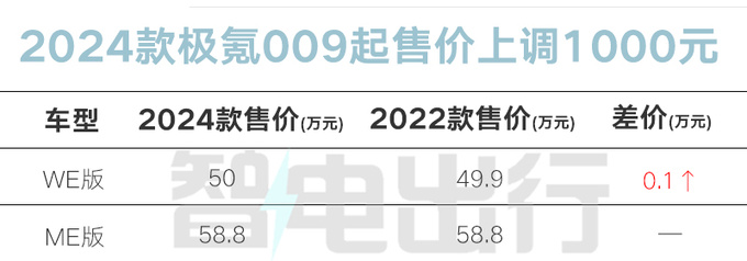 官方涨价新极氪009售50万起 豪华配置再升级-图1