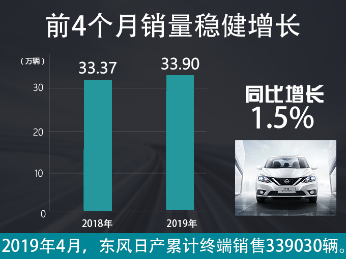 东风日产4月销量超8.8万台 第14代轩逸年内上市-图2