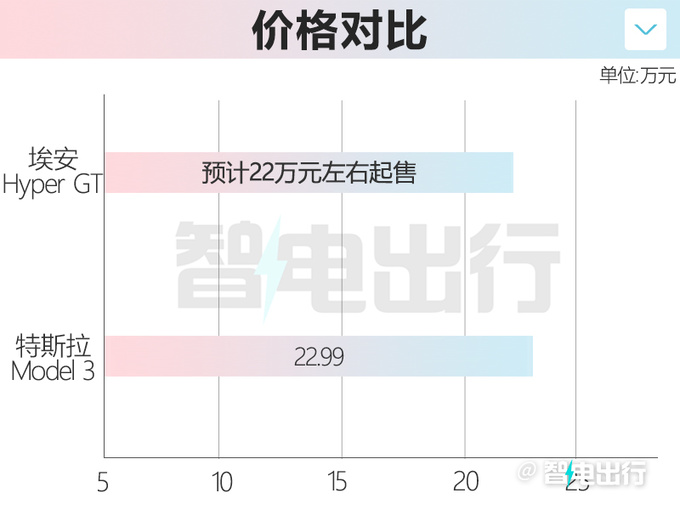 埃安Hyper GT或4月18日预售5月上市 预计22万起售-图1