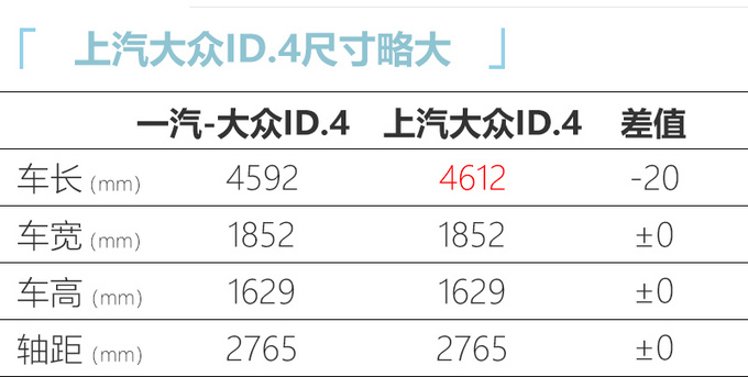 大众 ID.4于11月3日国内首发 续航550km pk蔚来ES6-图5