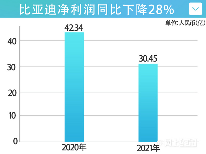 一往无前比亚迪全年营收劲增27 销量暴涨83-图3