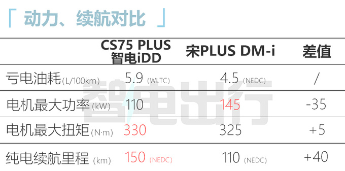 长安CS75 PLUS智电iDD首发每公里油费仅1毛钱-图8