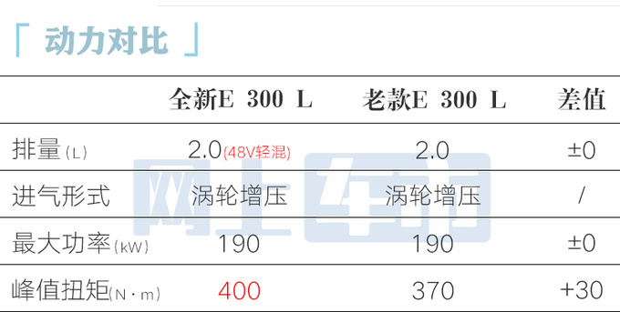 最高涨X.X万奔驰全新E级44.XX万起售 10项专属增配-图4