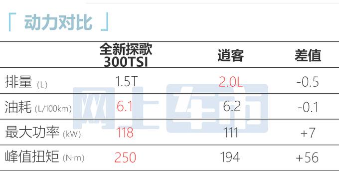 大众全新探歌首发搭1.5T发动机 内饰全面升级-图8