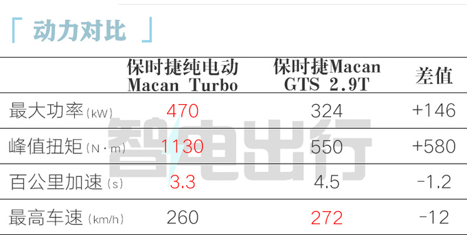 保时捷纯电Macan中国首发800V架构 2天后上市-图2