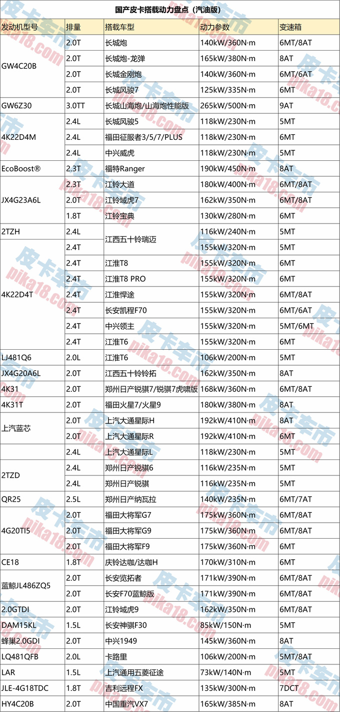 2023在售燃油皮卡动力大盘点 最大功率和峰值扭矩数值飙升-图8