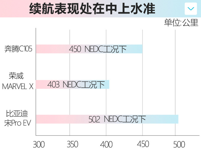 奔腾新纯电SUV 4月预售 续航450km尺寸同级最大-图4