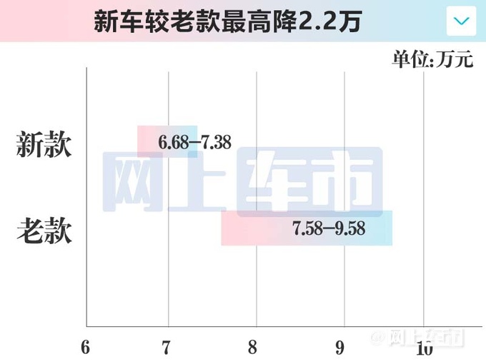 便宜2.2万吉利新缤越限时6.08万起售 换1.5L动力-图4