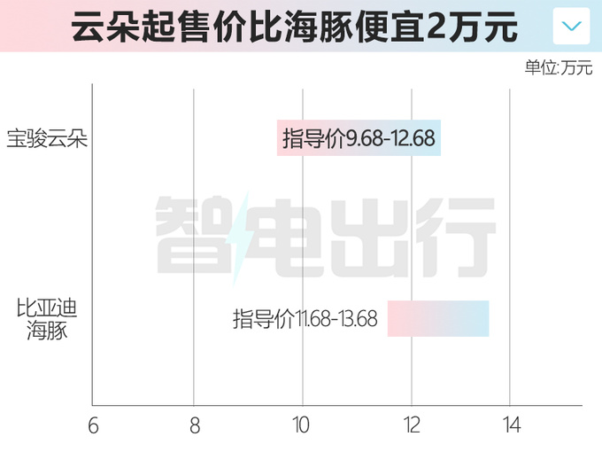 宝骏云朵售9.68-12.68万元 充一次电可跑半个月-图1