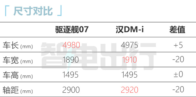 比亚迪4S店驱逐舰07七月预售 比汉DM更省油-图7