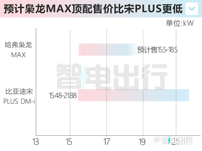 哈弗枭龙MAX五月15日上市预计售15.5-18.5万-图4