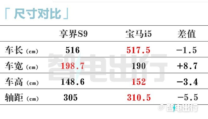 华为享界S9贵吗比宝马i5小5.5厘米降价13万-图9