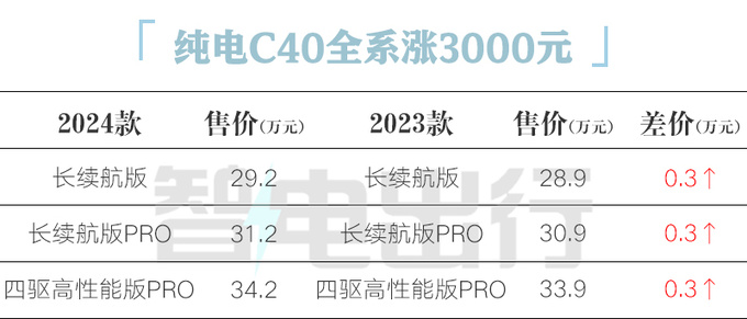 全面涨价沃尔沃新XC40售28.29万起 续航大幅提升-图7