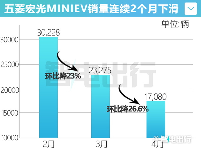 五菱宏光MINI EV销量连续下滑4月暴跌32.4-图2