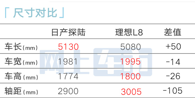 日产探陆3月6日上市现在买降3.6万20.38万起售-图3