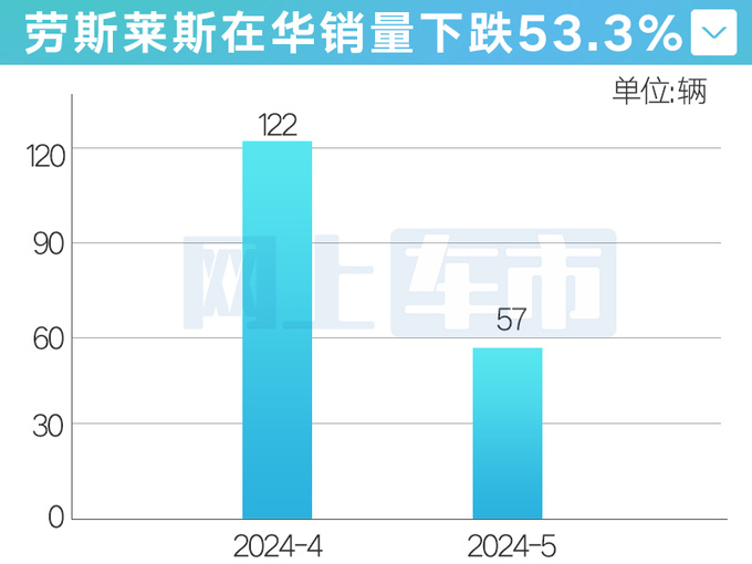 劳斯莱斯销量腰斩库里南月售仅30台狂降111万-图1
