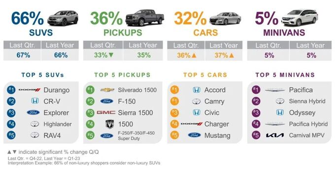 美国权威数据显示36的非豪华车消费者正考虑购买皮卡-图2