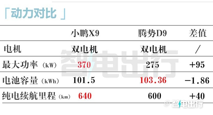 小鹏X9后天全球首发2种动力可选 续航702km-图3