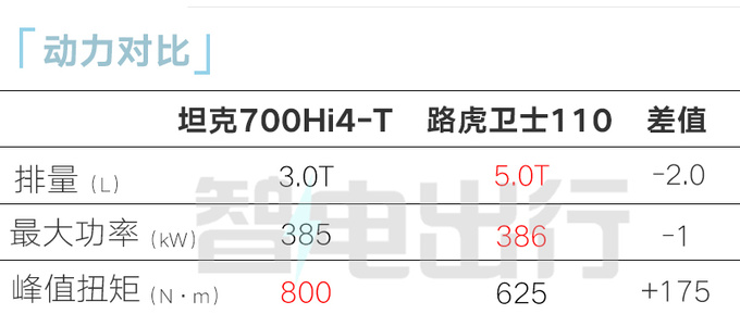 坦克700 Hi4-T预售xx.xx万起全系配3.0T V6发动机-图15
