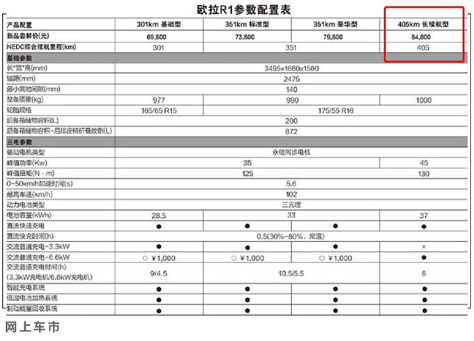 欧拉2021款R1配置曝光增长续航版售6.98万起-图4