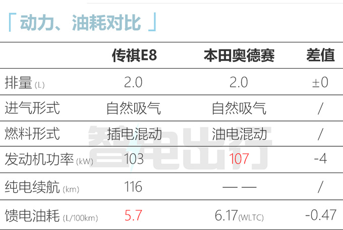 传祺E8十二月上市 比奥德赛大一圈 跑一公里4毛钱-图2