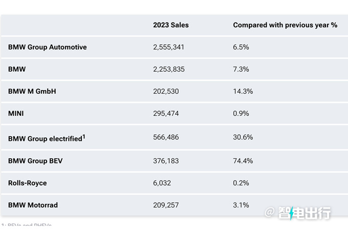 宝马集团销量创新高亚洲市场销量不及美国-图1