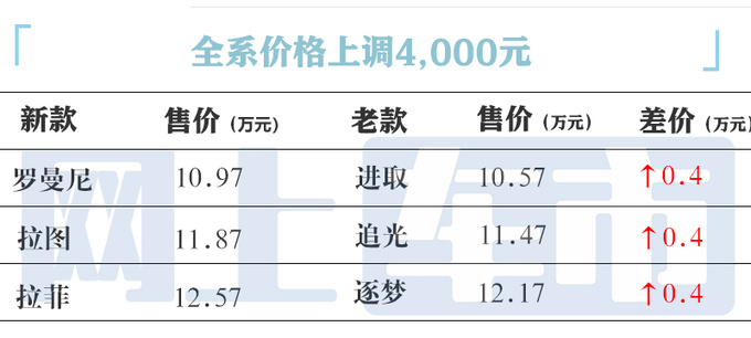 全系涨价标致新408售10.97-12.57万 换1.5T动力-图2