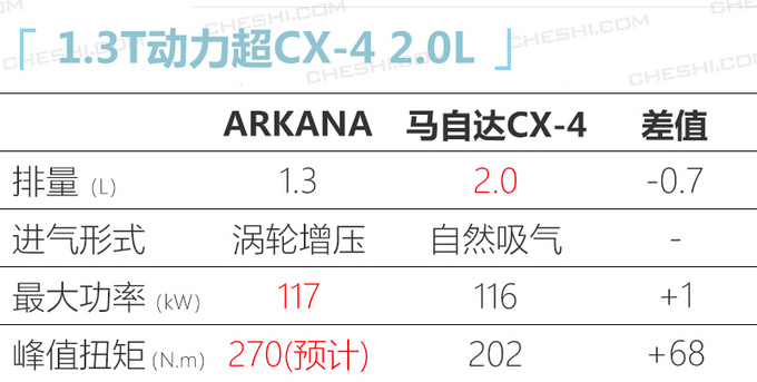 雷诺国产轿跑SUV 预计15万起/竞争马自达CX-4-图5