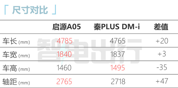 长安启源A05综合油耗4.58L 比秦PLUS DM-i省油-图9