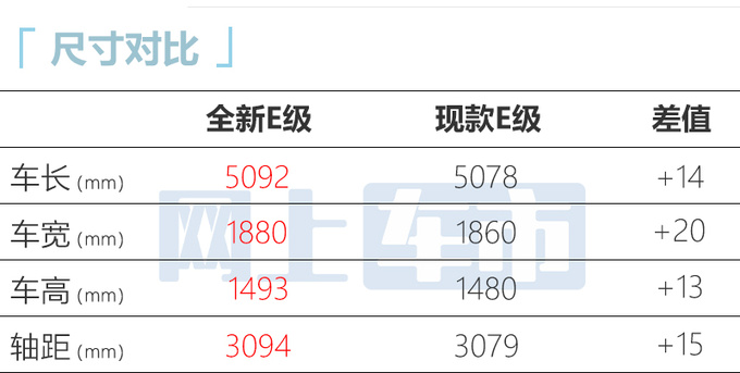 奔驰全新E级配置曝光 三联屏不标配 最快9月亮相-图7