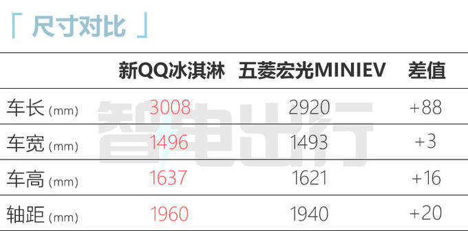 奇瑞新QQ冰淇淋下半年上市换大容量电池 续航205km-图12