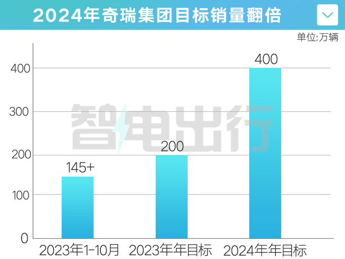 奇瑞明年将推10余款新车2024年冲击销量翻倍-图6