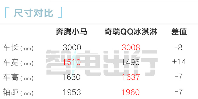 全面降價奔騰小馬售x.xx萬起 比五菱宏光MINIEV便宜-圖6