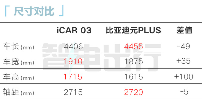 奇瑞iCAR 03 12月18日预售并交付盲订价14-19万-图7