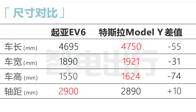 起亚EV6 8月25日上市4S店预计卖28.5-44.5万元-图7