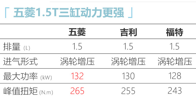 五菱全新1.5T三缸发动机曝光 动力比吉利福特更强-图4