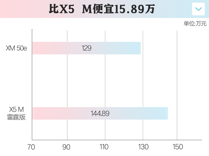 官降17.8万宝马XM入门版售129万 老车主补差价-图5
