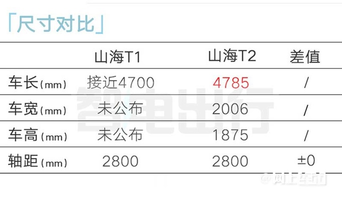 捷途山海T1街拍销售即将上市 预计卖12-15万-图11
