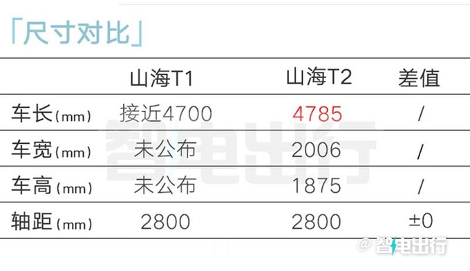 捷途山海T1街拍銷售即將上市 預計賣12-15萬-圖11