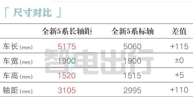 宝马全新5系下线中国独享后排巨幕 明年初交付-图1