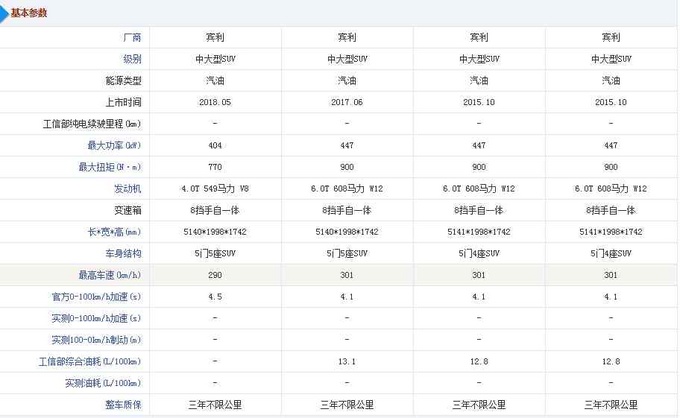 18款宾利添越4.0T 进口SUV基本参数分析-图10