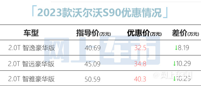 沃爾沃新S90售價曝光性價比更高優惠多達10萬-圖2